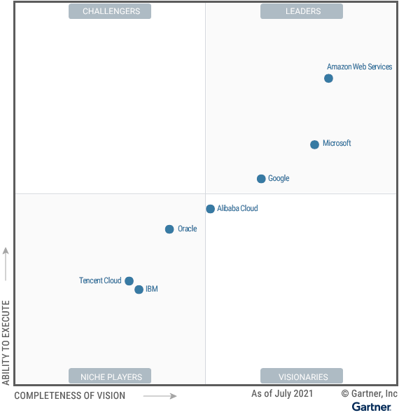  Magic Quadrant for Cloud Infrastructure and Platform Services