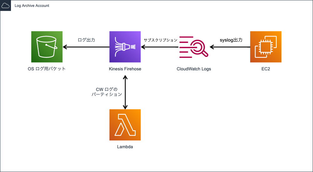 CloudWatch Logs に取り込んだ syslog を Kinesis Data Firehose + Lambda で動的パーティ