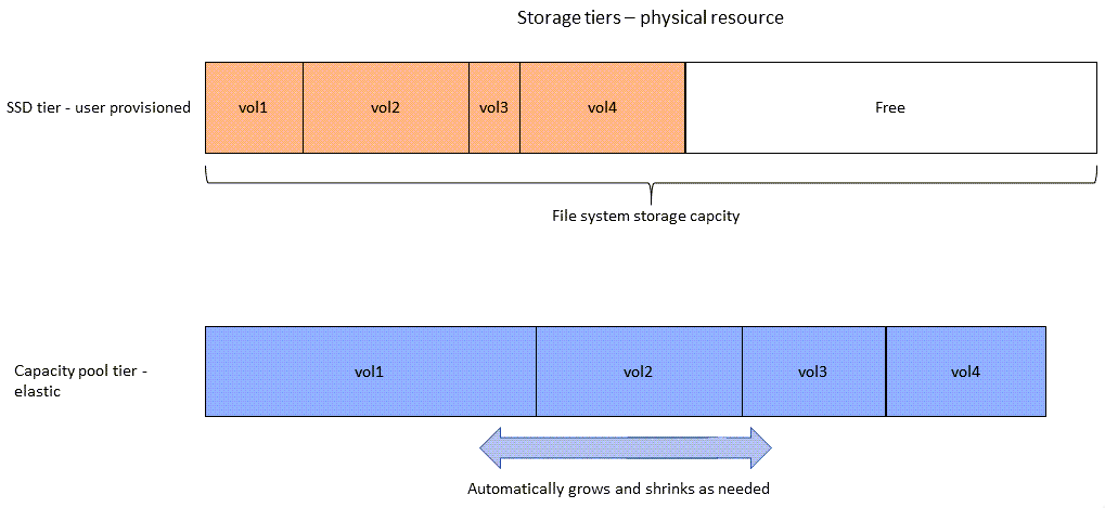 ファイル システムの物理ストレージ容量
