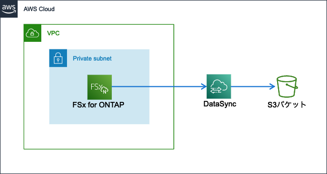 DataSyncで直接S3バケットにアップロード