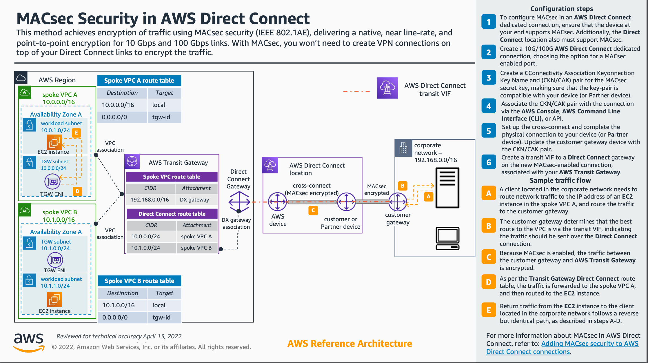 MACsec Security in AWS Direct Connect