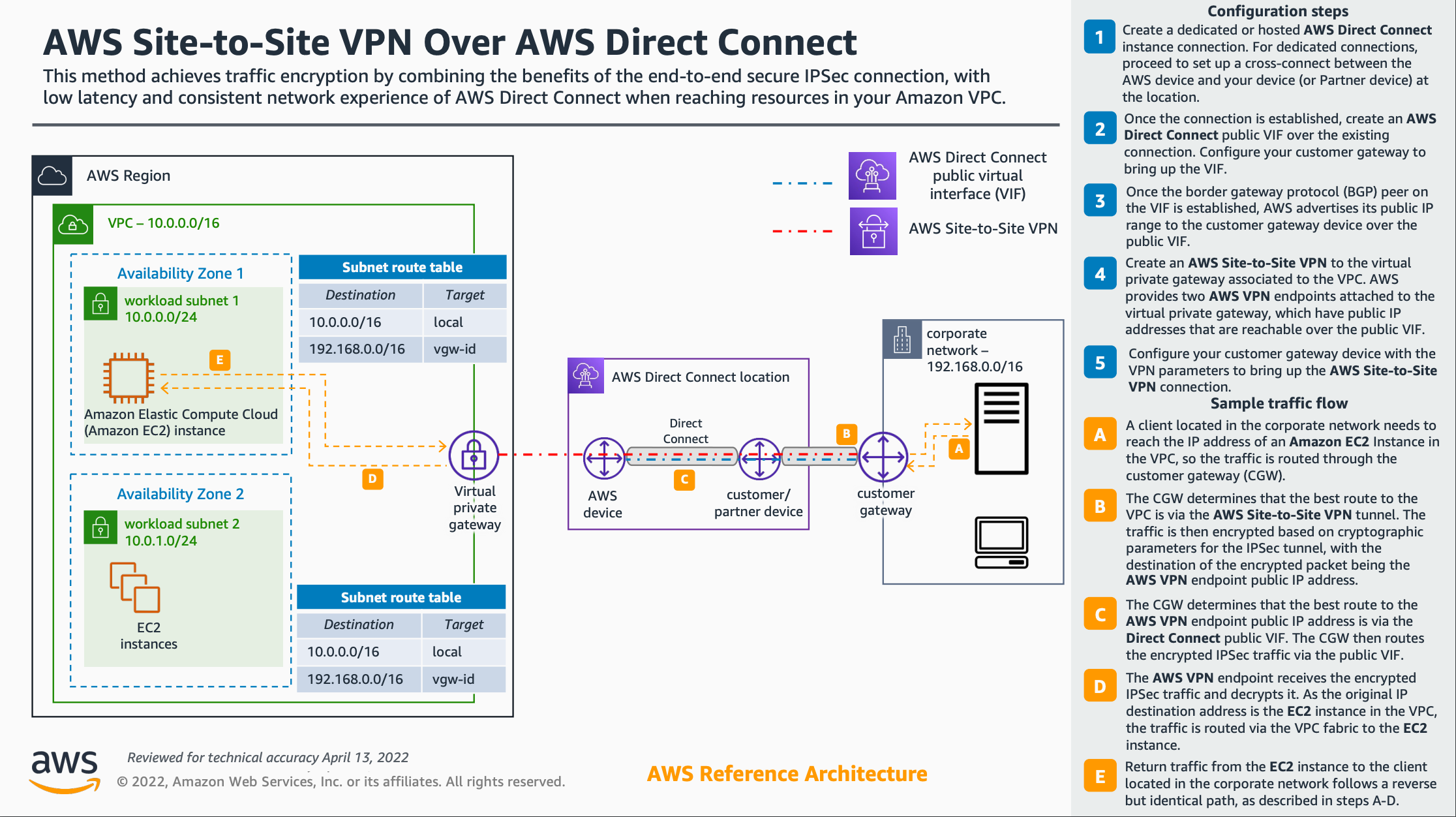 AWS Site-to-Site VPN Over AWS Direct Connect