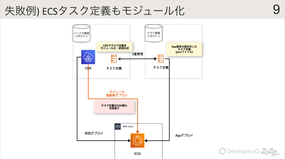 ecsタスク定義のモジュール化
