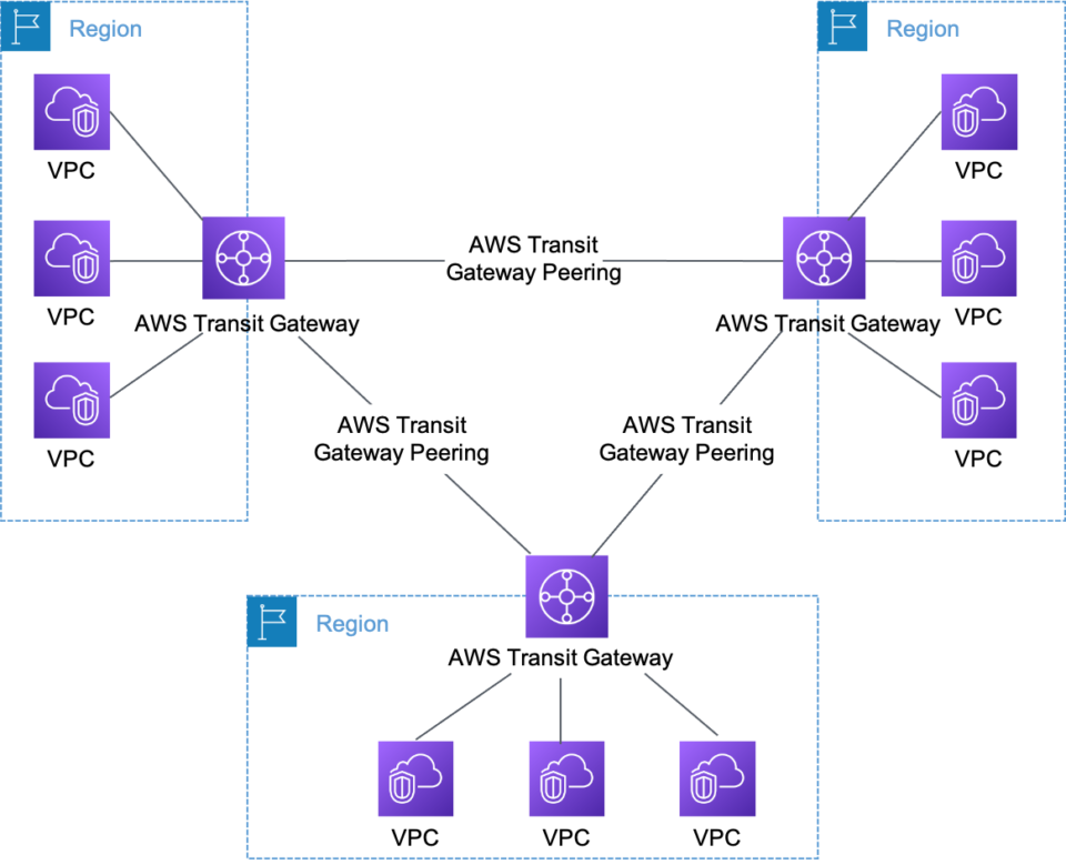 Transit Gateway가 뭐야? Transit Gateway에 대해 알아보자! DevelopersIO