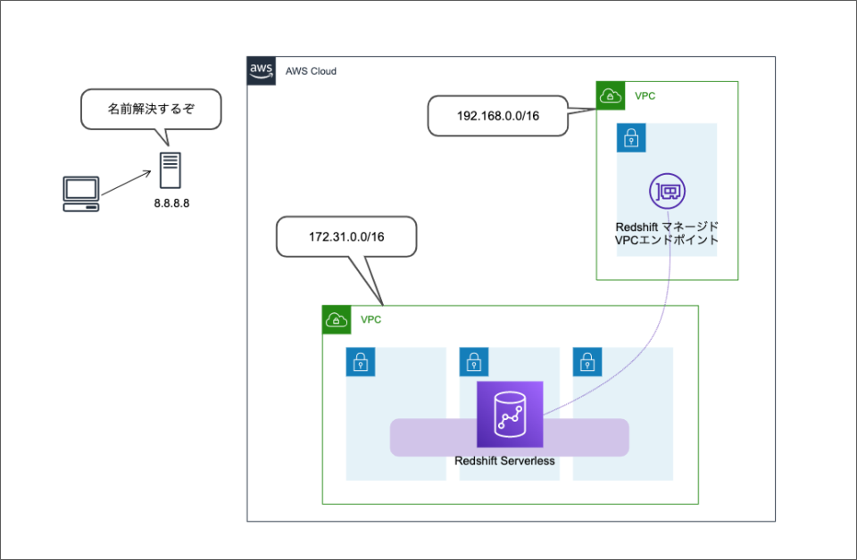 Amazon Redshift Serverless で Redshift マネージド VPC エンドポイントを作成して任意の場所から名前解決 ...