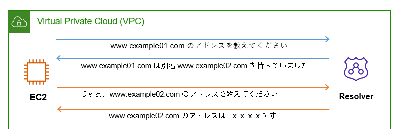 CNAME レコードを DNS クエリした際の Route 53 Resolver DNS Firewall 挙動を調べてみた