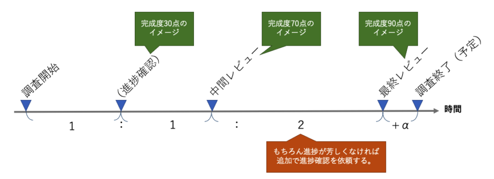 チェックポイント