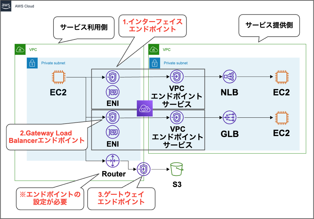 【初心者向け】VPCエンドポイントとAWS PrivateLinkの違いを実際に構築して理解してみた | DevelopersIO