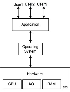 Basics of Operating System | DevelopersIO