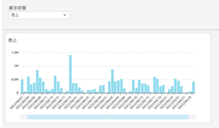 Amazon QuickSight Tips:パラメータとコンロトーラーでグラフの色分けを切替 | DevelopersIO