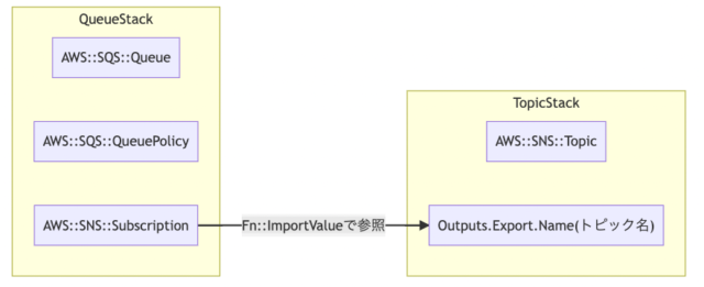 dependencies-in-cfn-template