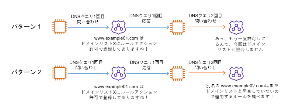 CNAME レコードを DNS クエリした際の Route 53 Resolver DNS Firewall 挙動を調べてみた