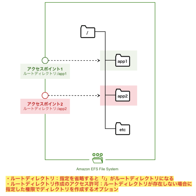 EFSアクセスポイントのルートディレクトリ作成のアクセス許可とPOSIXユーザー指定を試してみた DevelopersIO