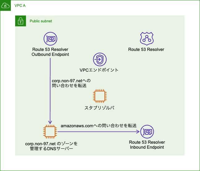 Route 53 Resolver Endpointのセキュリティグループの検証環境2