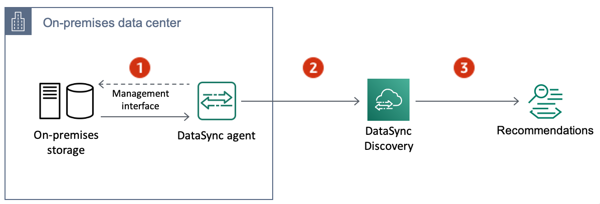DataSync Discovery architecture
