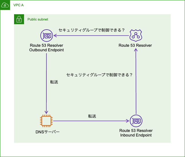 Route 53 Resolver Endpointのセキュリティグループの検証環境