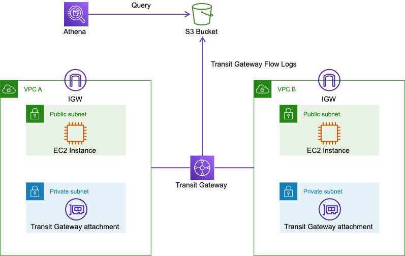 Transit Gateway Flow Logs検証環境構成図