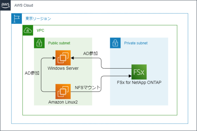 Amazon FSx for NetApp ONTAPのKerberosを利用した転送時の暗号化設定を試してみた | DevelopersIO