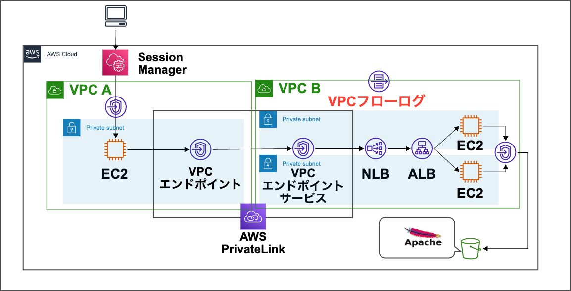 VPCエンドポイント経由のVPCフローログ取得範囲について理解する | DevelopersIO