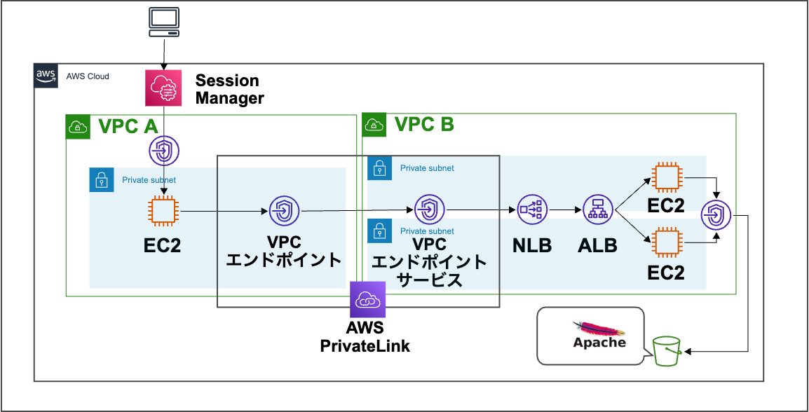 aws-cloudformation-vpcendpoint-nlb-alb-ec2-developersio