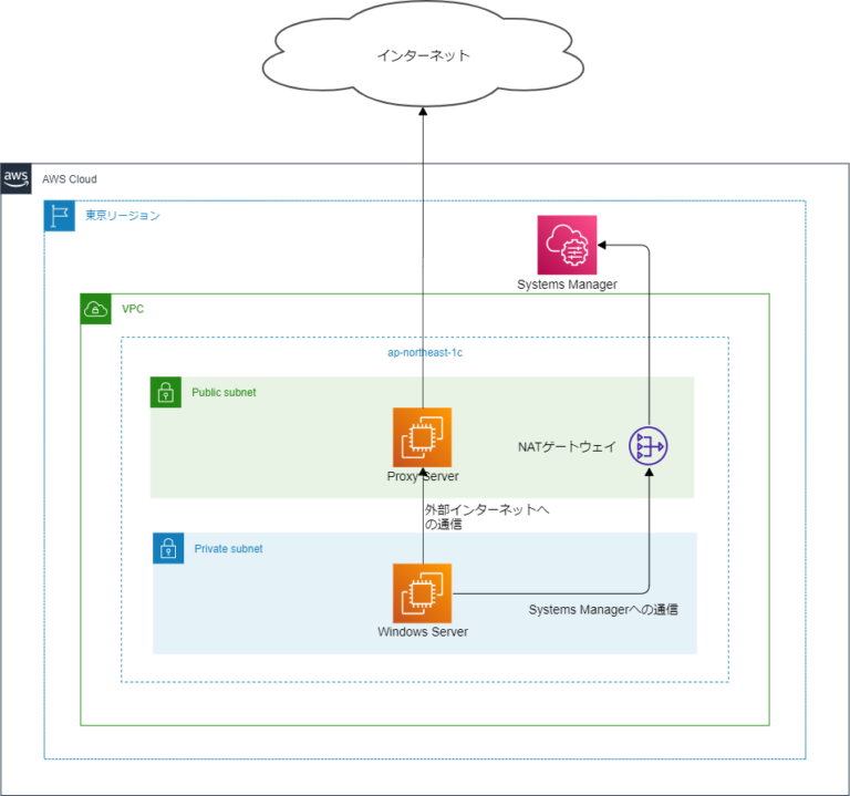 Windowsサーバでssm Agentだけプロキシさせない設定をやってみた 