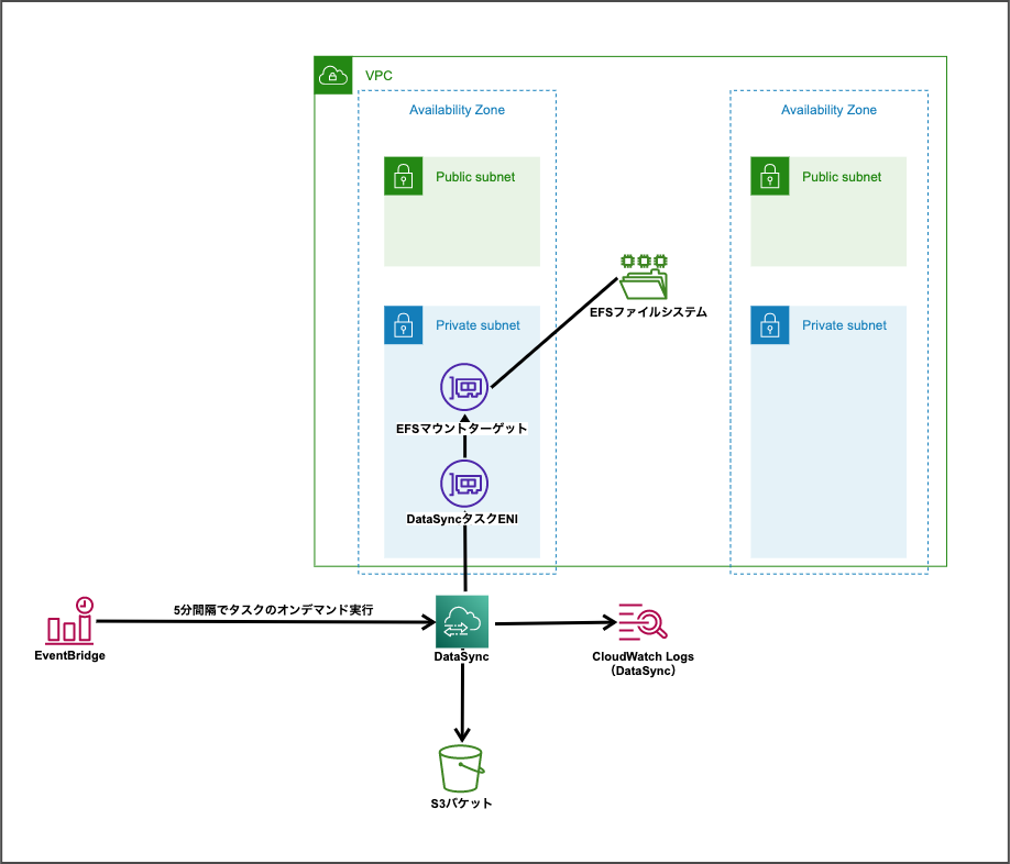 amazon-eventbridge-scheduler-efs-s3-datasync-5-developersio