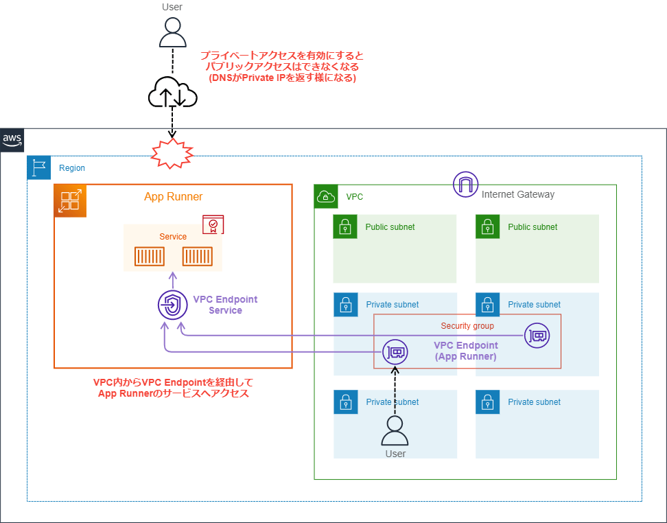 [アップデート] AWS App RunnerでVPC内からのプライベートアクセスが可能になりました DevelopersIO