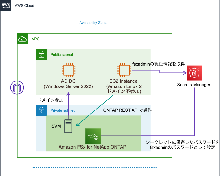 ONTAP REST APIでAmazon FSx for NetApp ONTAPの操作をしてみたの検証環境構成図