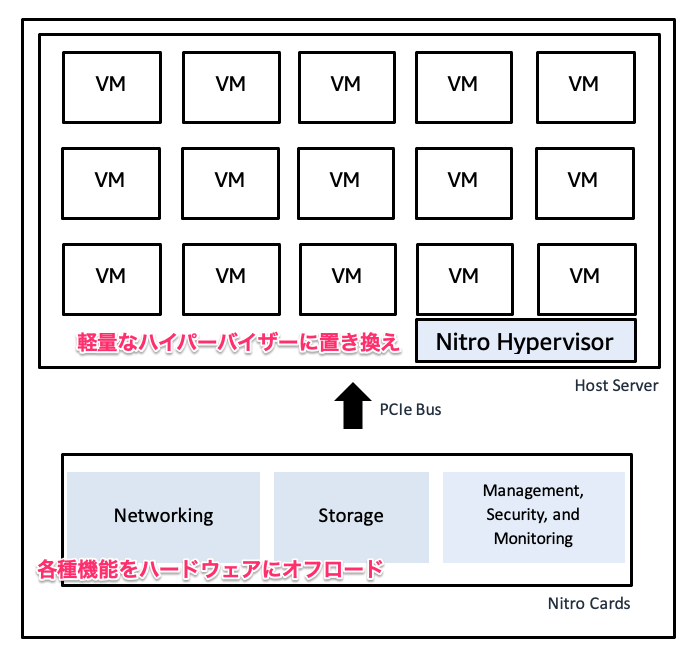 nitro-system-architecture