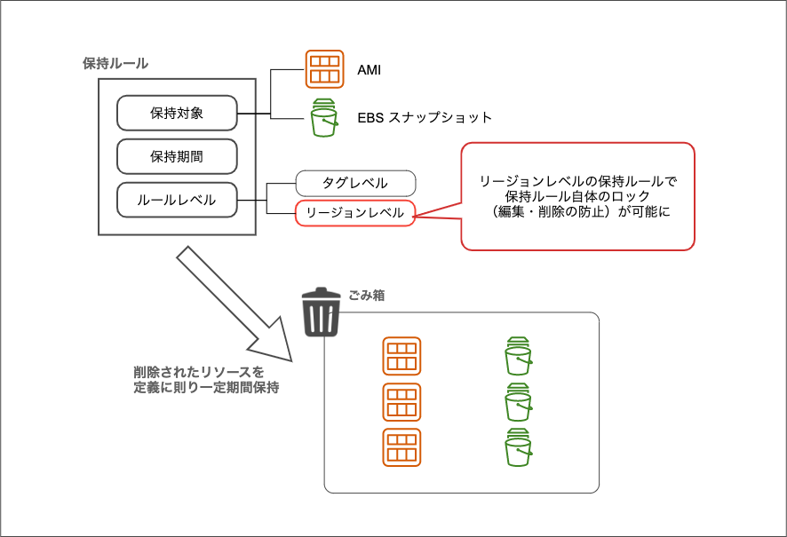 [アップデート] Amazon EBSで ごみ箱(Recycle Bin)の保持ルールをロックできるようになりました DevelopersIO