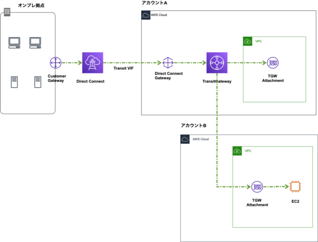 Direct Connect(PrivateVIF)とTransitGatewayを使ってオンプレからVGWがあるVPCを通って別VPCへの ...