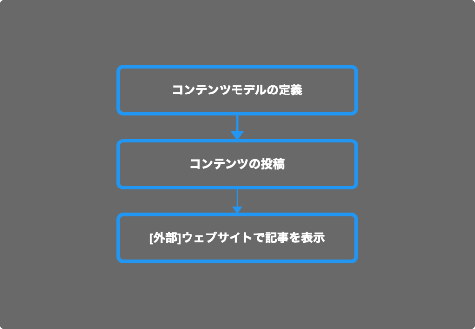 contentful