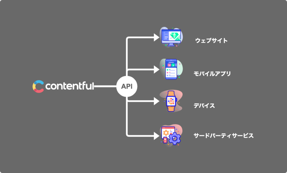 Contentful Structure