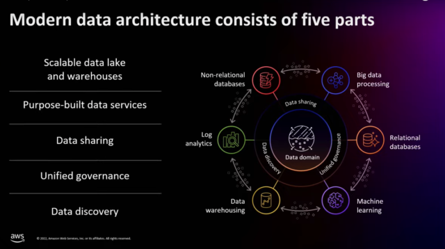 モダンなデータアーキテクチャがもつ５つの部分