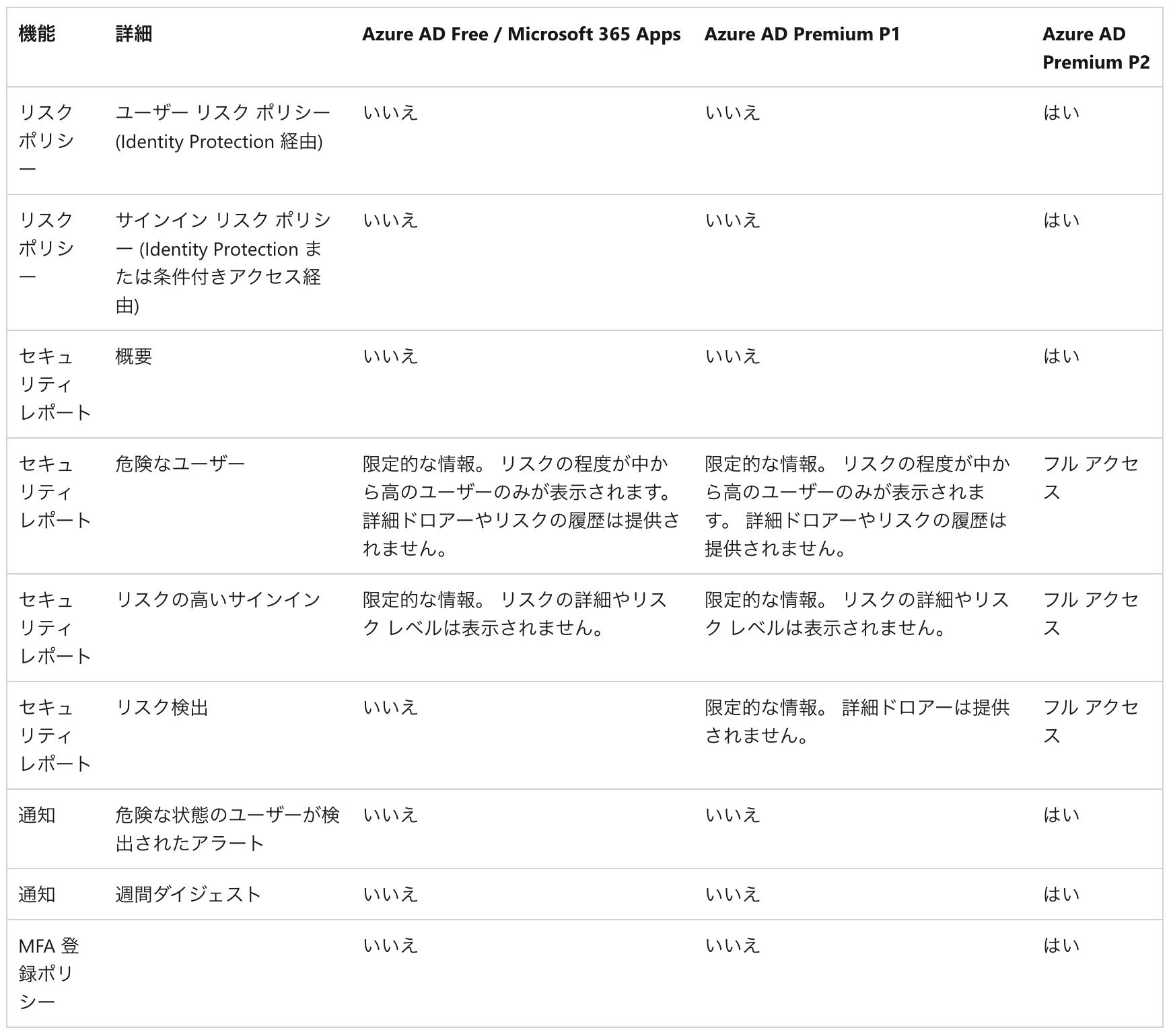 Azure AD Identity Protection DevelopersIO azure-ad-identity-protection-developersio