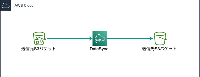 AWS DataSyncのタスク実行中に帯域幅制限を変更してみたの検証環境構成図