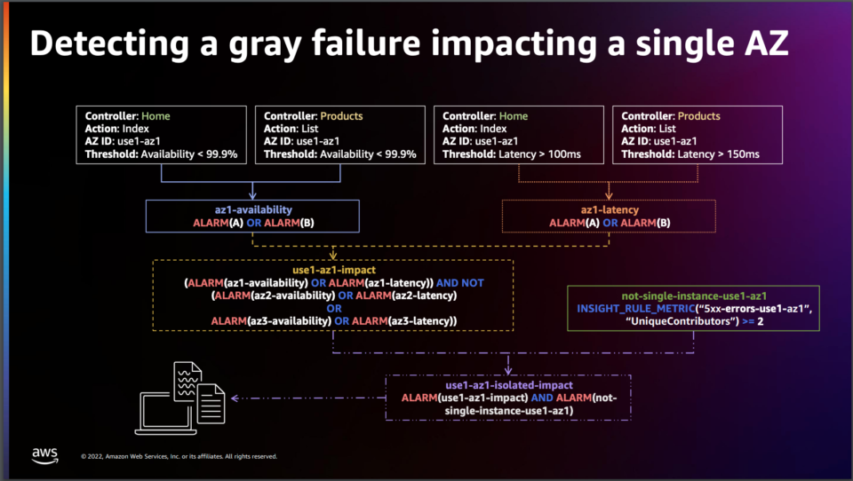 Detecting a gray failure impacting a single AZ