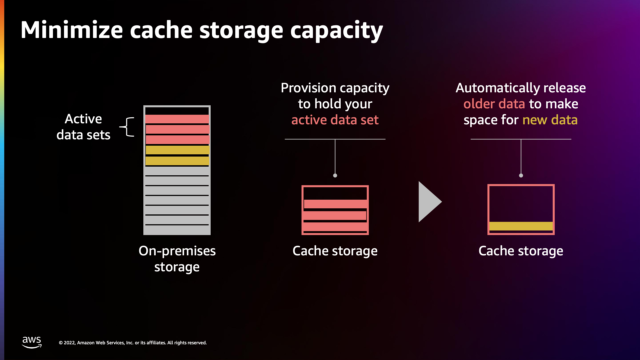 [レポート] Amazon File Cache でコンピューティング・ワークロードを高速化 #STG218 #reinvent ...