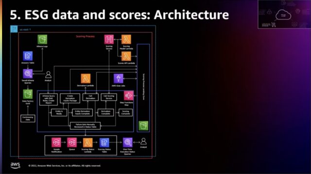 5. ESG data and scores: Architecture