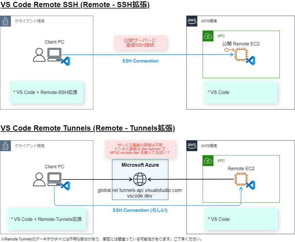 AWS Systems Manager と VS Code Remote SSH を組み合わせて快適なリモート開発環境を作る方法 ...