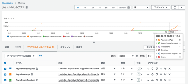 CloudWatch メトリクスの様子