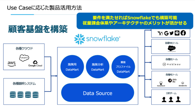 [レポート] 電通グループが考える、マーケティングデータ活用のはじめかた ～SnowflakeとCDP、何が違うか理解しよう ...