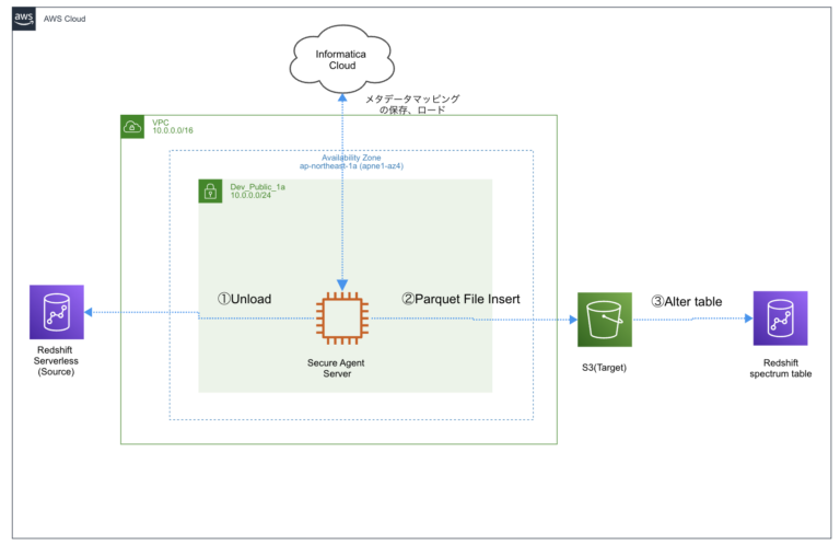 iics-cdi-normalizer-transformation-developersio