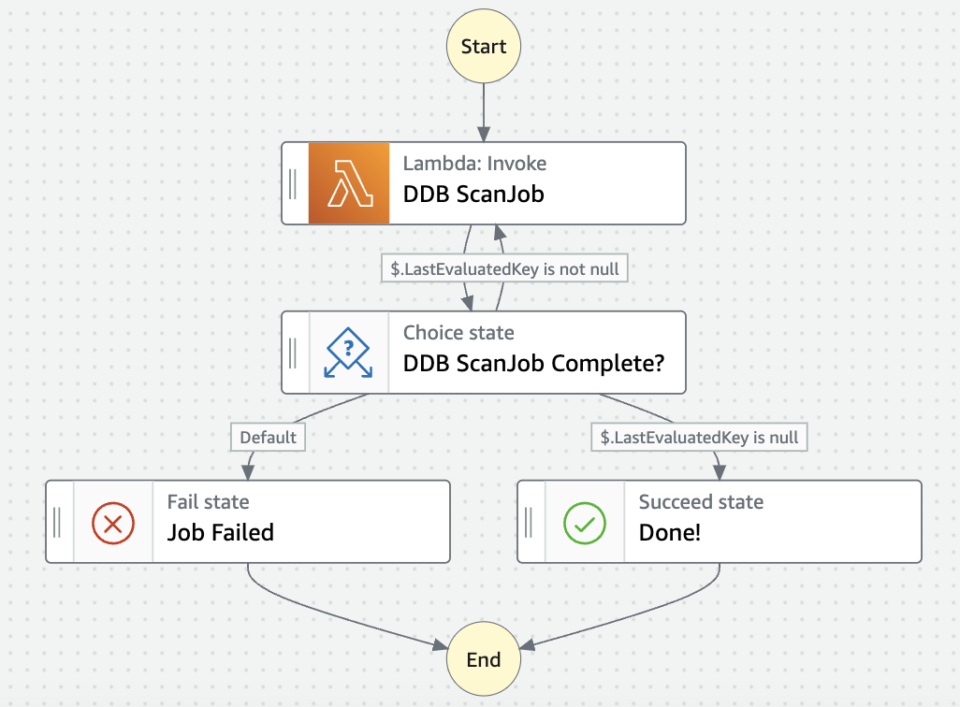 Step Functions と Lambda を使って Dynamodb Scan をページ分割して実行する Developersio 1242