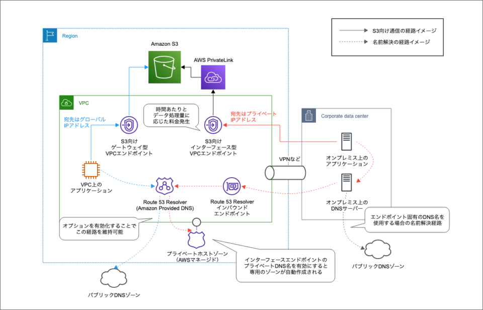 [アップデート] S3 インターフェースエンドポイントでプライベート DNS 名を使用できるようになりました DevelopersIO