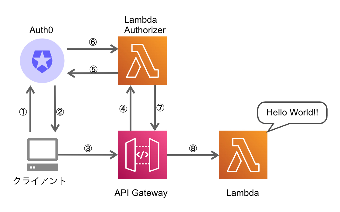 [前編] AWS CDKで API Gateway + Lambda 構成のREST APIを構築して Auth0 + Lambda