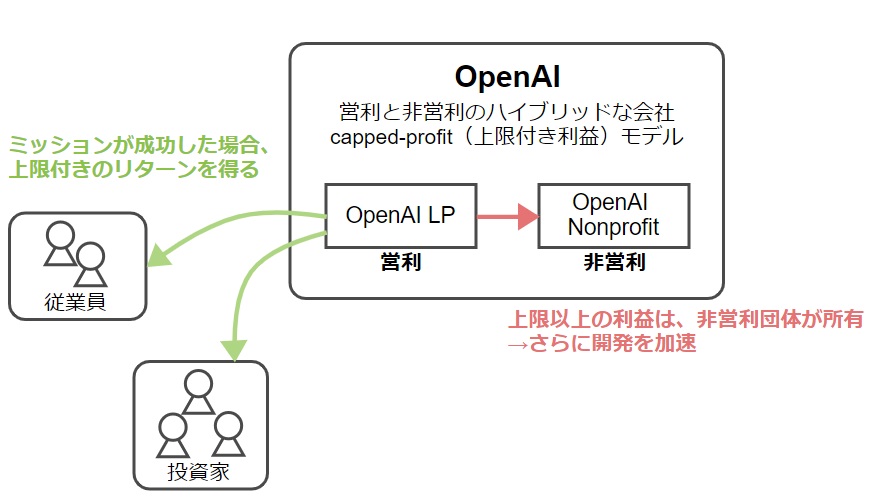 OpenAI って何？インフラエンジニアが概要を調査しました | DevelopersIO