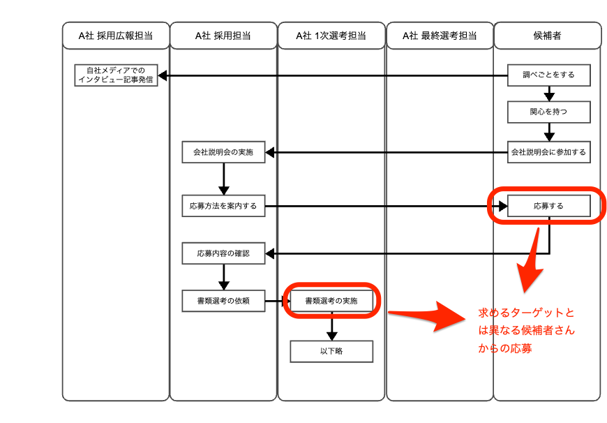複数部門をまたがる業務のプロセスを可視化し、議論の土台にする | DevelopersIO