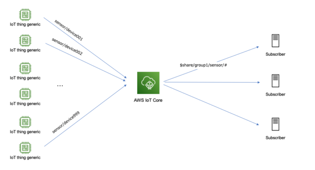 [AWS IoT Core] 新規に機能追加された、共有サブスクリプション(MQTTv5) を試してみました | DevelopersIO