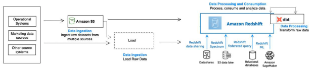 Amazon Redshift + dbt ユーザー必読の書「Best Practices for Leveraging Amazon ...